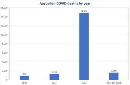 a graph, Austraiian covid deaths by year. 2020: 909, 2021: 1316, 2022, 14804, 2022 (first 27 days) 1586.